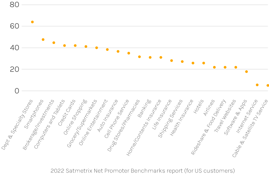 2022 Satmetrix NPS Benchmarks