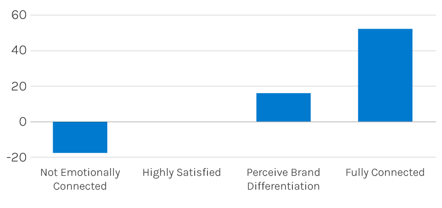 Increased Customer Value